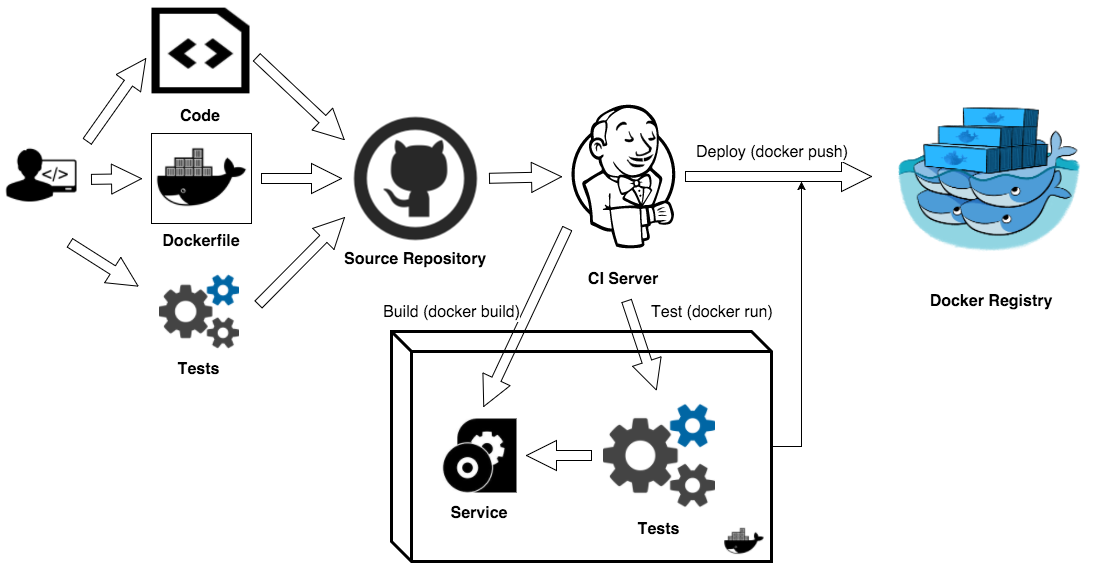 App & Test Container