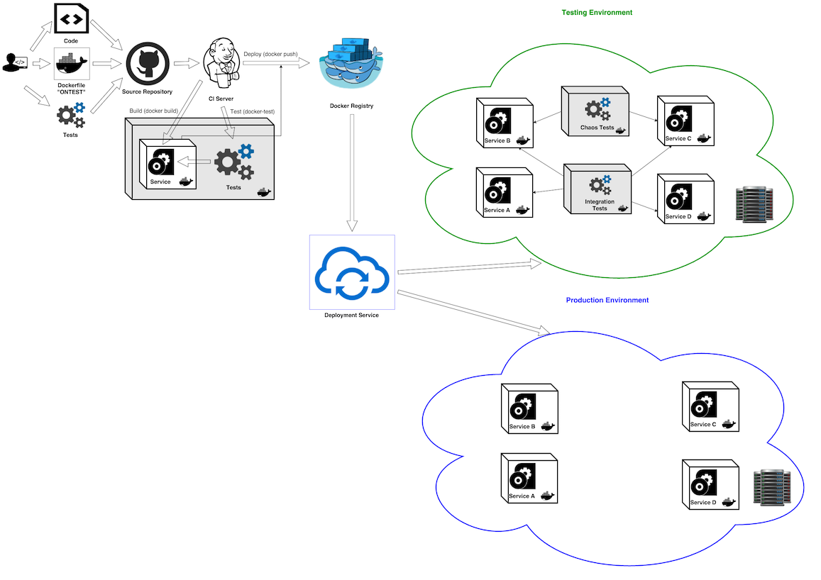 Integration Test Container