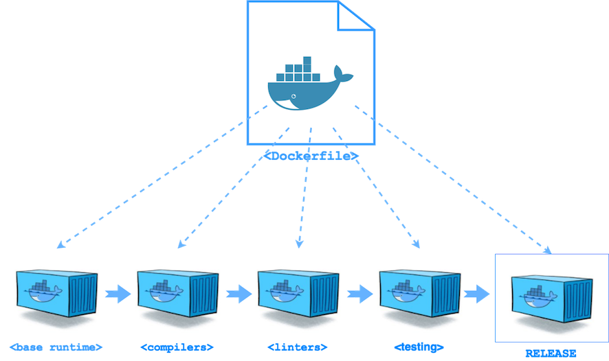 Multi-stage Docker Build