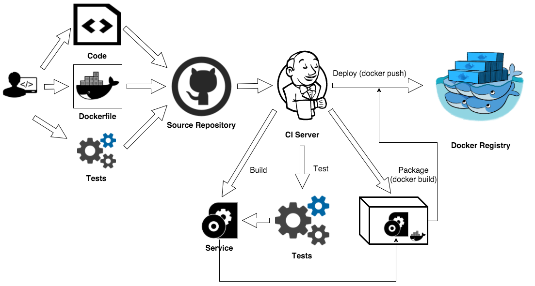 The Naive Testing Strategy
