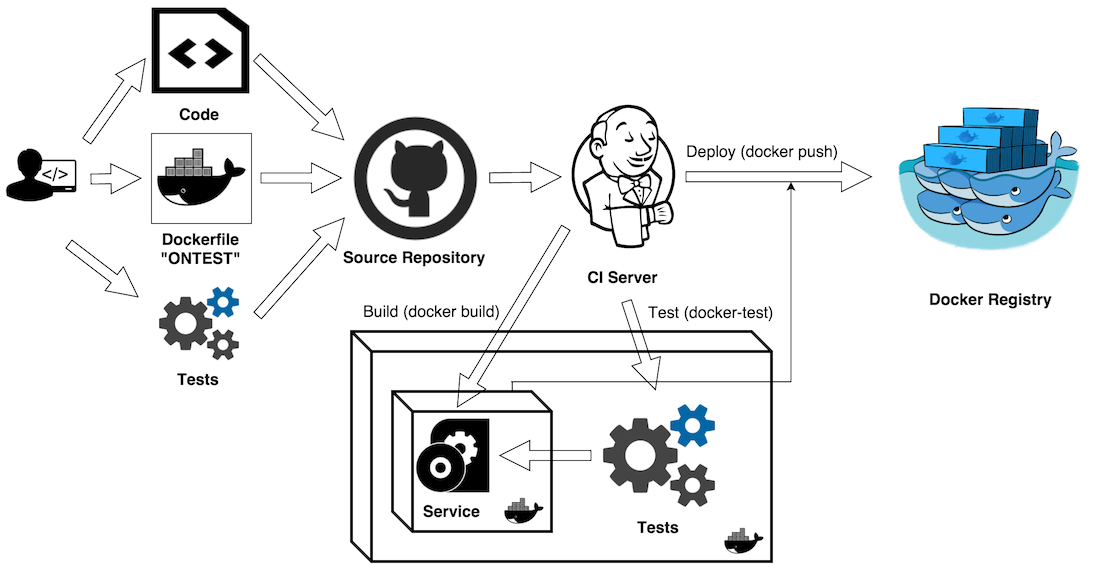 Test Aware Container