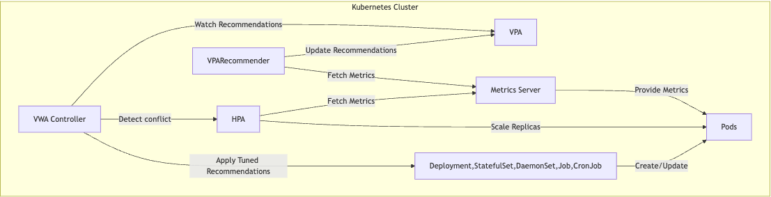 VWA Architecture